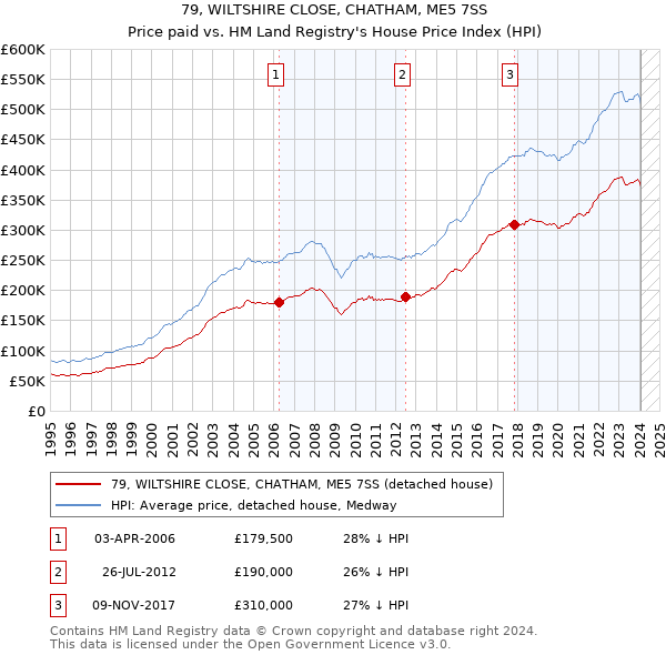 79, WILTSHIRE CLOSE, CHATHAM, ME5 7SS: Price paid vs HM Land Registry's House Price Index
