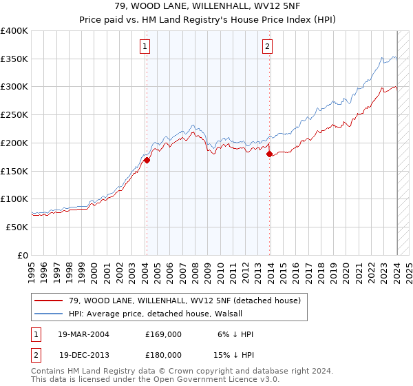 79, WOOD LANE, WILLENHALL, WV12 5NF: Price paid vs HM Land Registry's House Price Index