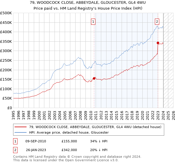 79, WOODCOCK CLOSE, ABBEYDALE, GLOUCESTER, GL4 4WU: Price paid vs HM Land Registry's House Price Index