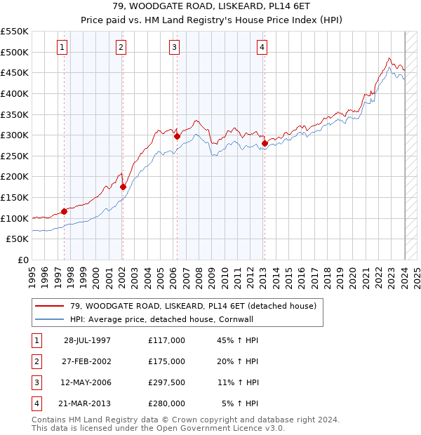 79, WOODGATE ROAD, LISKEARD, PL14 6ET: Price paid vs HM Land Registry's House Price Index