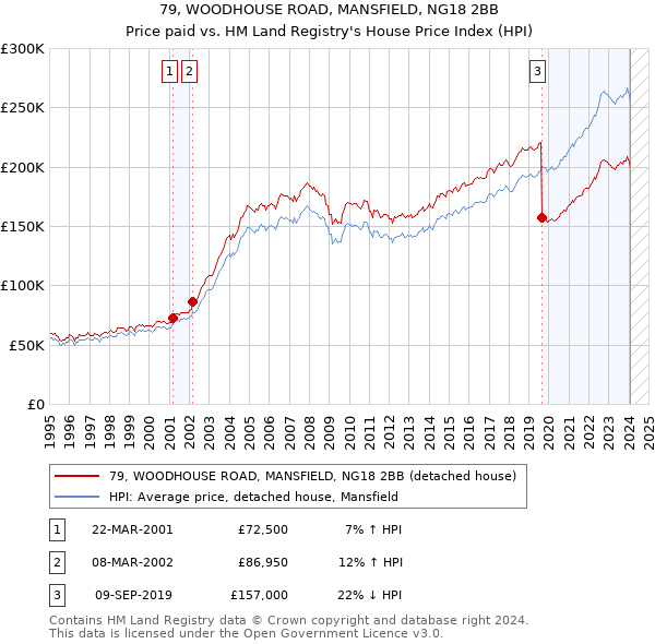 79, WOODHOUSE ROAD, MANSFIELD, NG18 2BB: Price paid vs HM Land Registry's House Price Index