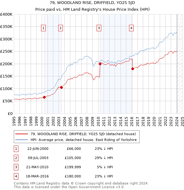 79, WOODLAND RISE, DRIFFIELD, YO25 5JD: Price paid vs HM Land Registry's House Price Index