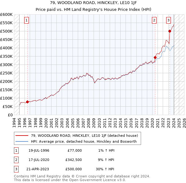 79, WOODLAND ROAD, HINCKLEY, LE10 1JF: Price paid vs HM Land Registry's House Price Index