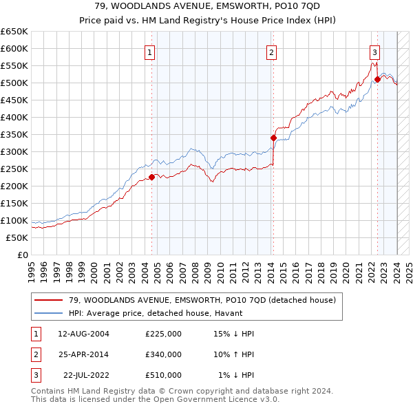 79, WOODLANDS AVENUE, EMSWORTH, PO10 7QD: Price paid vs HM Land Registry's House Price Index