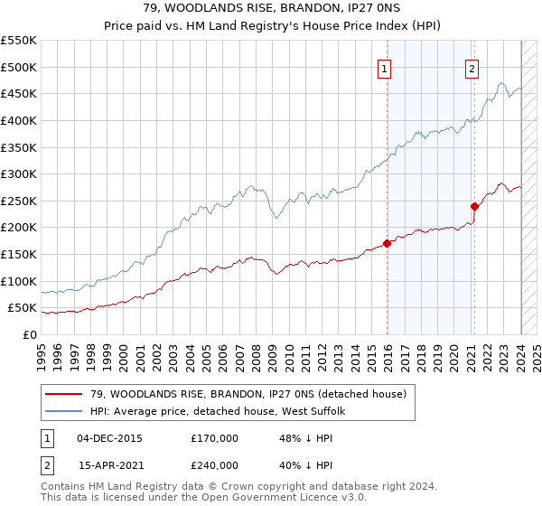 79, WOODLANDS RISE, BRANDON, IP27 0NS: Price paid vs HM Land Registry's House Price Index