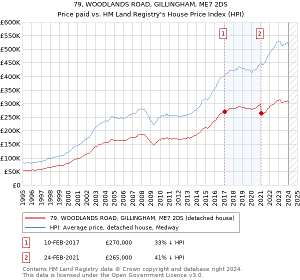 79, WOODLANDS ROAD, GILLINGHAM, ME7 2DS: Price paid vs HM Land Registry's House Price Index