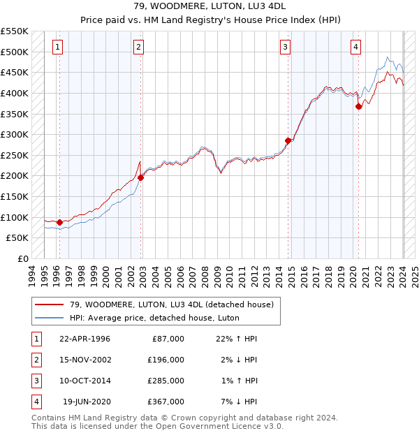 79, WOODMERE, LUTON, LU3 4DL: Price paid vs HM Land Registry's House Price Index