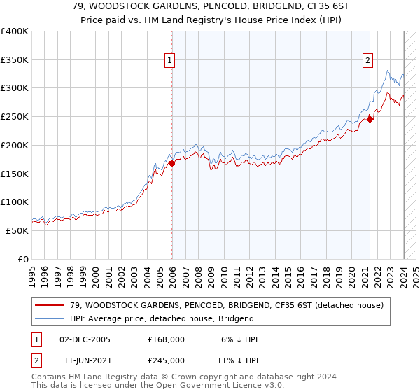 79, WOODSTOCK GARDENS, PENCOED, BRIDGEND, CF35 6ST: Price paid vs HM Land Registry's House Price Index