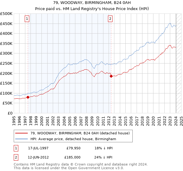 79, WOODWAY, BIRMINGHAM, B24 0AH: Price paid vs HM Land Registry's House Price Index
