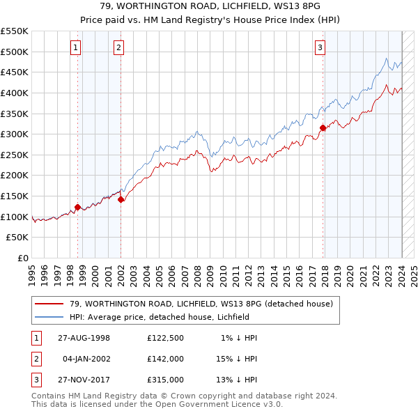 79, WORTHINGTON ROAD, LICHFIELD, WS13 8PG: Price paid vs HM Land Registry's House Price Index