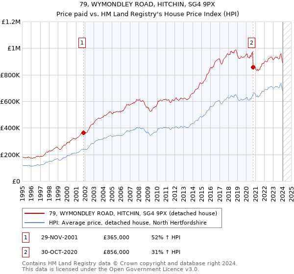 79, WYMONDLEY ROAD, HITCHIN, SG4 9PX: Price paid vs HM Land Registry's House Price Index