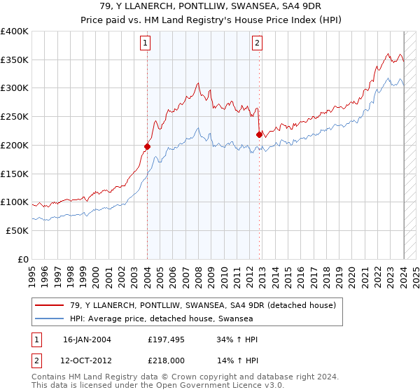 79, Y LLANERCH, PONTLLIW, SWANSEA, SA4 9DR: Price paid vs HM Land Registry's House Price Index