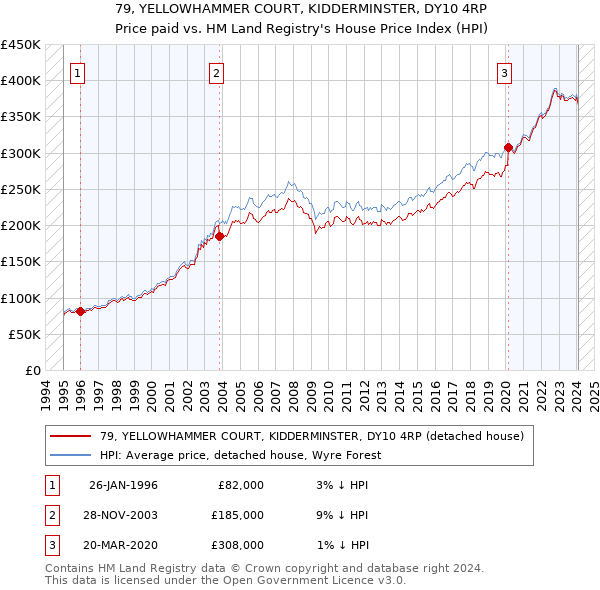 79, YELLOWHAMMER COURT, KIDDERMINSTER, DY10 4RP: Price paid vs HM Land Registry's House Price Index