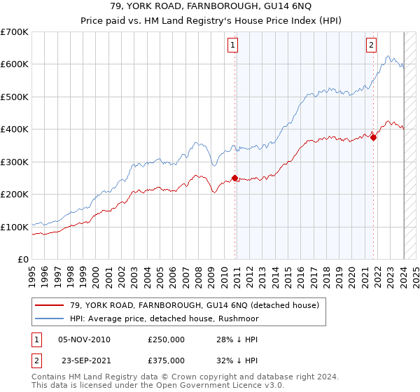 79, YORK ROAD, FARNBOROUGH, GU14 6NQ: Price paid vs HM Land Registry's House Price Index