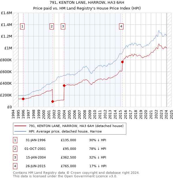791, KENTON LANE, HARROW, HA3 6AH: Price paid vs HM Land Registry's House Price Index