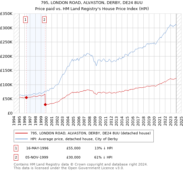 795, LONDON ROAD, ALVASTON, DERBY, DE24 8UU: Price paid vs HM Land Registry's House Price Index