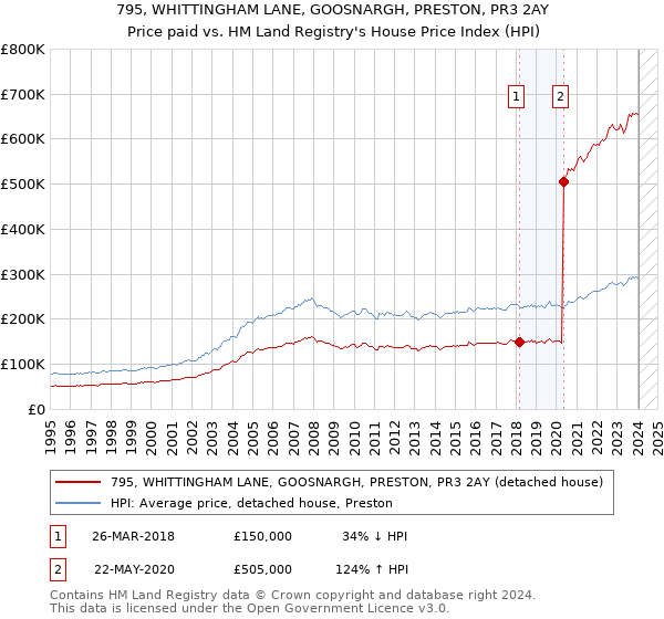 795, WHITTINGHAM LANE, GOOSNARGH, PRESTON, PR3 2AY: Price paid vs HM Land Registry's House Price Index