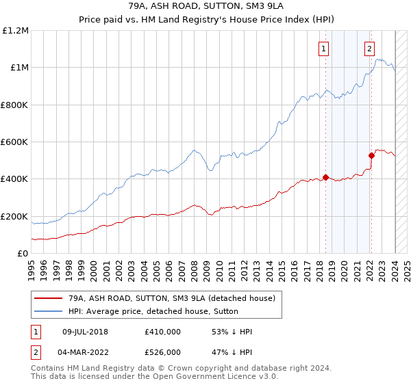 79A, ASH ROAD, SUTTON, SM3 9LA: Price paid vs HM Land Registry's House Price Index