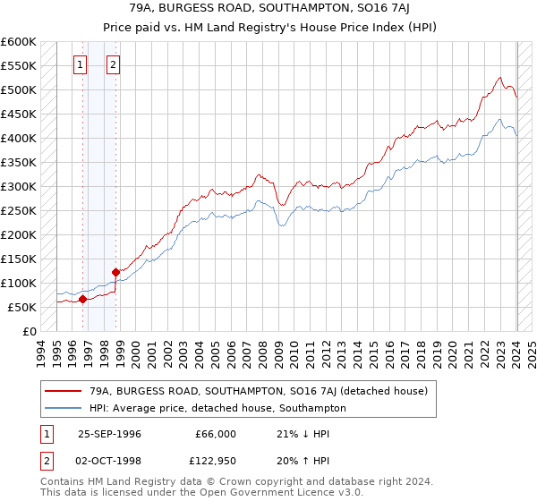 79A, BURGESS ROAD, SOUTHAMPTON, SO16 7AJ: Price paid vs HM Land Registry's House Price Index
