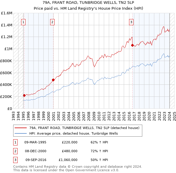 79A, FRANT ROAD, TUNBRIDGE WELLS, TN2 5LP: Price paid vs HM Land Registry's House Price Index