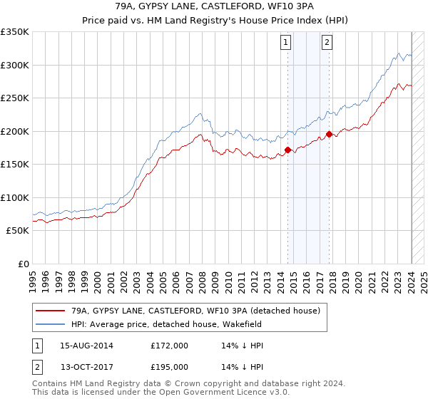 79A, GYPSY LANE, CASTLEFORD, WF10 3PA: Price paid vs HM Land Registry's House Price Index