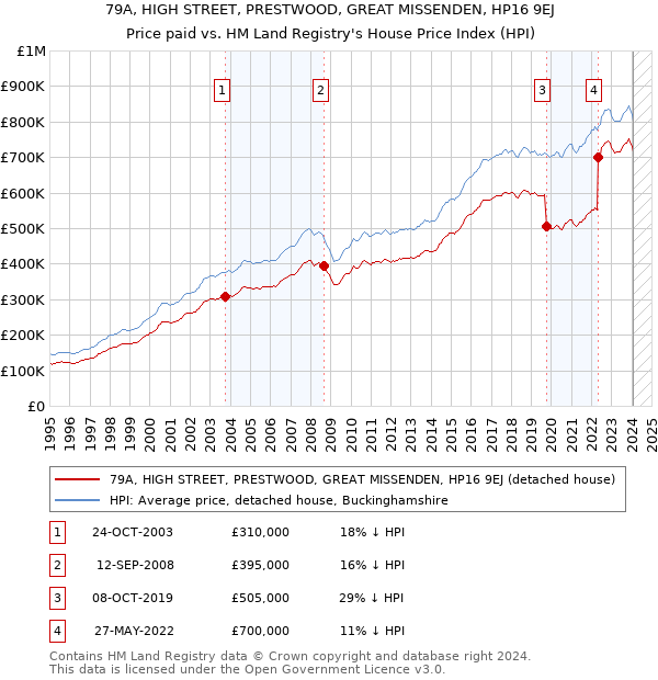 79A, HIGH STREET, PRESTWOOD, GREAT MISSENDEN, HP16 9EJ: Price paid vs HM Land Registry's House Price Index