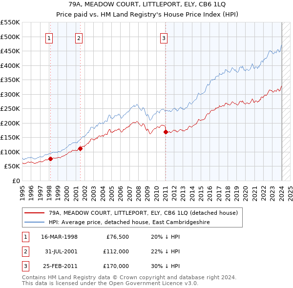 79A, MEADOW COURT, LITTLEPORT, ELY, CB6 1LQ: Price paid vs HM Land Registry's House Price Index