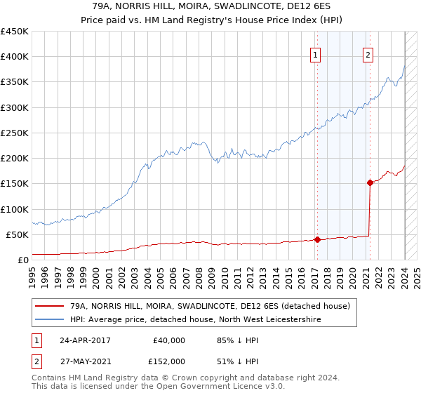 79A, NORRIS HILL, MOIRA, SWADLINCOTE, DE12 6ES: Price paid vs HM Land Registry's House Price Index