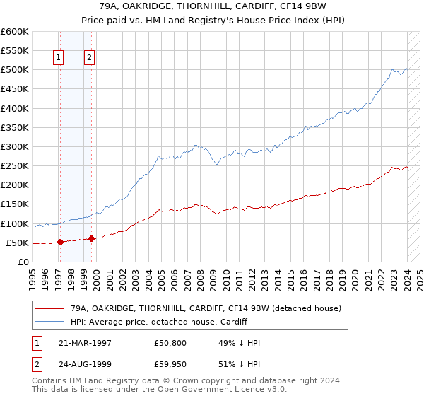 79A, OAKRIDGE, THORNHILL, CARDIFF, CF14 9BW: Price paid vs HM Land Registry's House Price Index