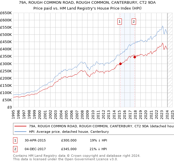 79A, ROUGH COMMON ROAD, ROUGH COMMON, CANTERBURY, CT2 9DA: Price paid vs HM Land Registry's House Price Index