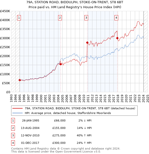 79A, STATION ROAD, BIDDULPH, STOKE-ON-TRENT, ST8 6BT: Price paid vs HM Land Registry's House Price Index
