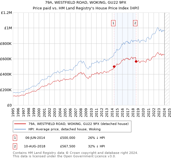 79A, WESTFIELD ROAD, WOKING, GU22 9PX: Price paid vs HM Land Registry's House Price Index