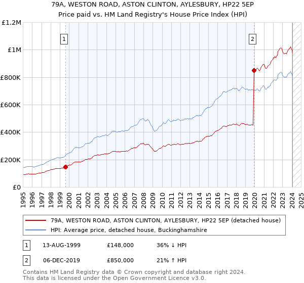 79A, WESTON ROAD, ASTON CLINTON, AYLESBURY, HP22 5EP: Price paid vs HM Land Registry's House Price Index
