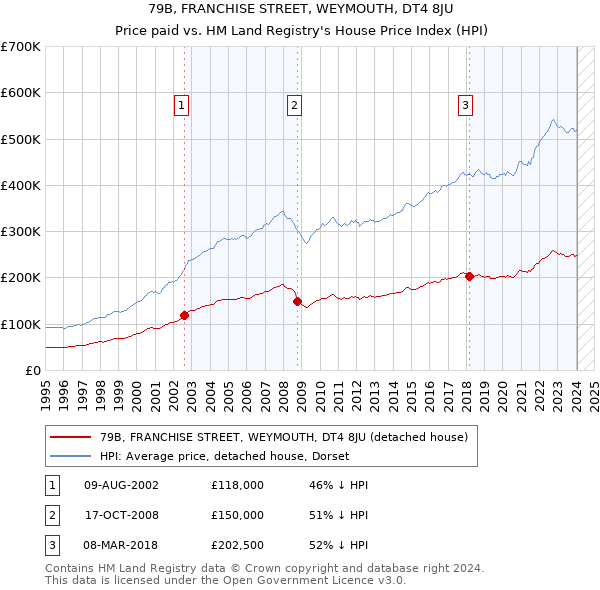 79B, FRANCHISE STREET, WEYMOUTH, DT4 8JU: Price paid vs HM Land Registry's House Price Index