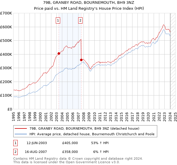 79B, GRANBY ROAD, BOURNEMOUTH, BH9 3NZ: Price paid vs HM Land Registry's House Price Index