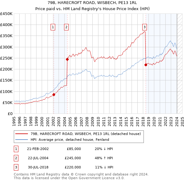 79B, HARECROFT ROAD, WISBECH, PE13 1RL: Price paid vs HM Land Registry's House Price Index
