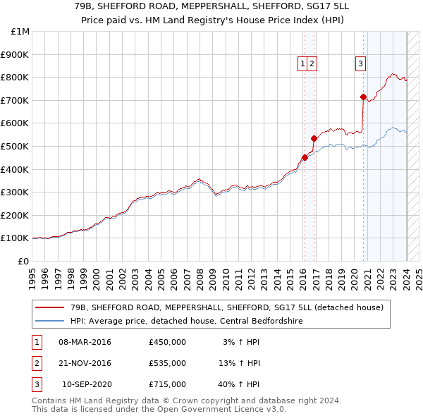 79B, SHEFFORD ROAD, MEPPERSHALL, SHEFFORD, SG17 5LL: Price paid vs HM Land Registry's House Price Index