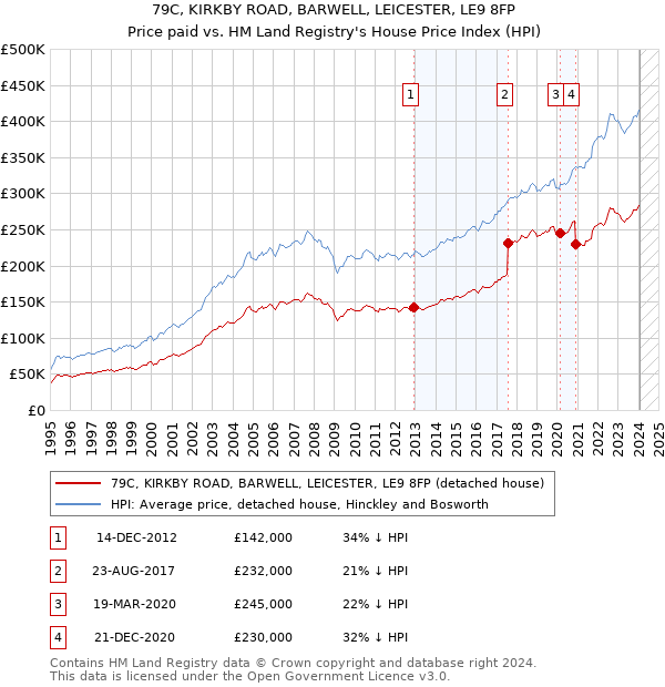 79C, KIRKBY ROAD, BARWELL, LEICESTER, LE9 8FP: Price paid vs HM Land Registry's House Price Index