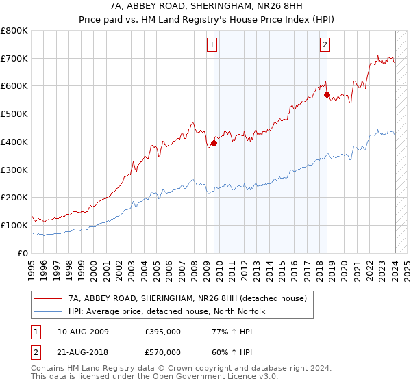 7A, ABBEY ROAD, SHERINGHAM, NR26 8HH: Price paid vs HM Land Registry's House Price Index