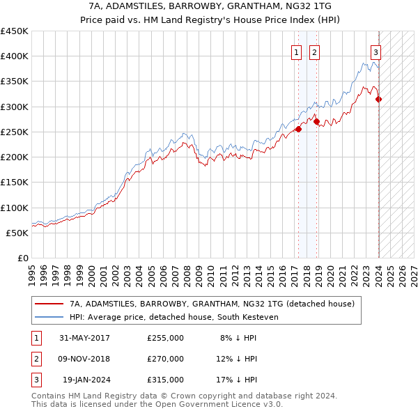 7A, ADAMSTILES, BARROWBY, GRANTHAM, NG32 1TG: Price paid vs HM Land Registry's House Price Index