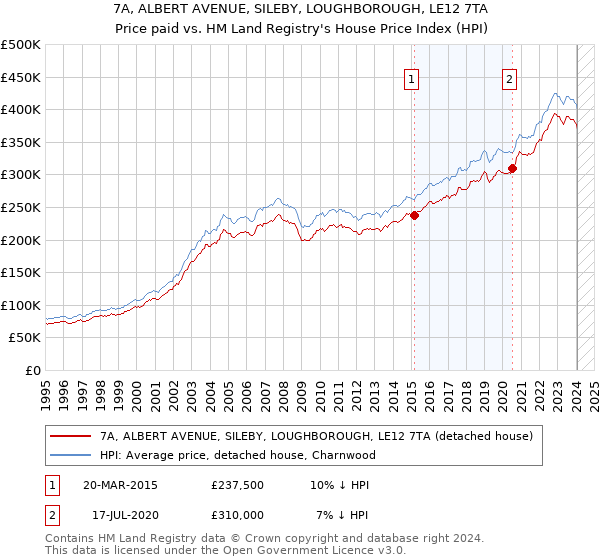 7A, ALBERT AVENUE, SILEBY, LOUGHBOROUGH, LE12 7TA: Price paid vs HM Land Registry's House Price Index