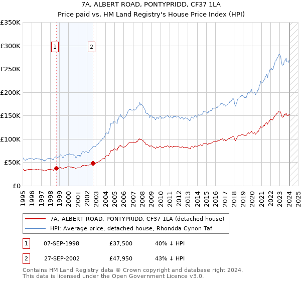 7A, ALBERT ROAD, PONTYPRIDD, CF37 1LA: Price paid vs HM Land Registry's House Price Index