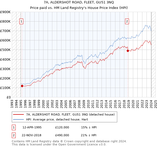 7A, ALDERSHOT ROAD, FLEET, GU51 3NQ: Price paid vs HM Land Registry's House Price Index