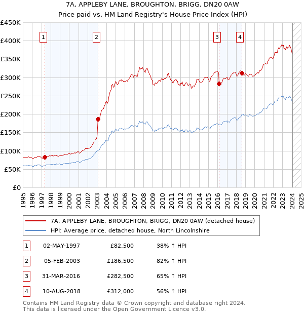 7A, APPLEBY LANE, BROUGHTON, BRIGG, DN20 0AW: Price paid vs HM Land Registry's House Price Index