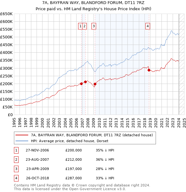7A, BAYFRAN WAY, BLANDFORD FORUM, DT11 7RZ: Price paid vs HM Land Registry's House Price Index