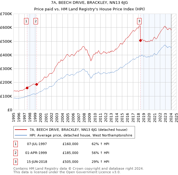 7A, BEECH DRIVE, BRACKLEY, NN13 6JG: Price paid vs HM Land Registry's House Price Index