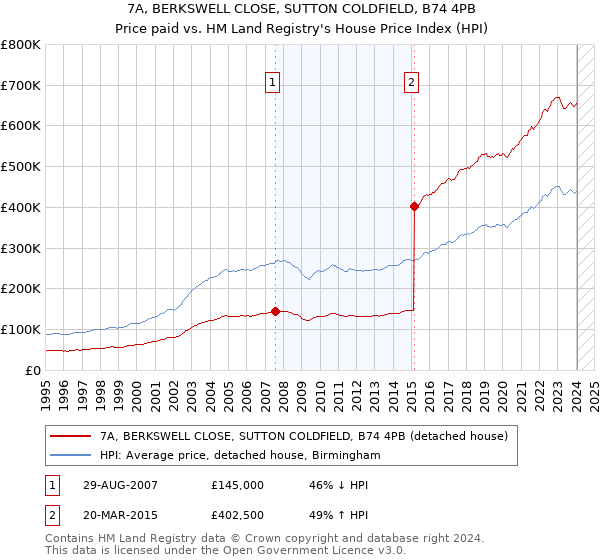 7A, BERKSWELL CLOSE, SUTTON COLDFIELD, B74 4PB: Price paid vs HM Land Registry's House Price Index