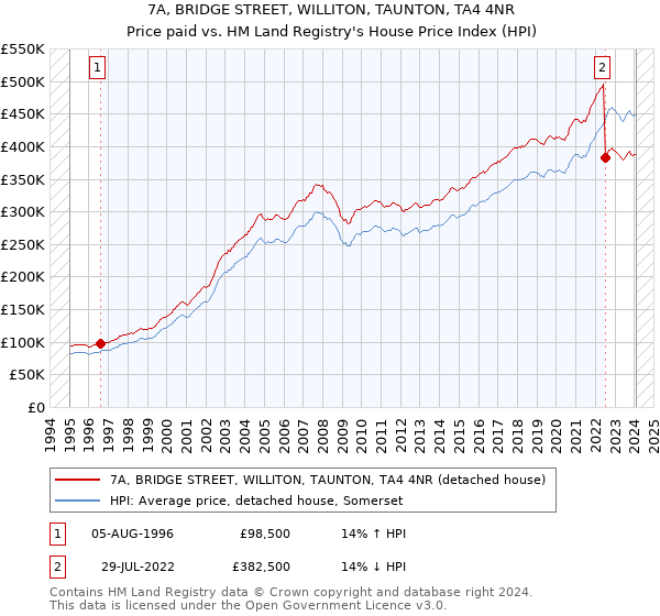 7A, BRIDGE STREET, WILLITON, TAUNTON, TA4 4NR: Price paid vs HM Land Registry's House Price Index