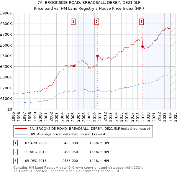 7A, BROOKSIDE ROAD, BREADSALL, DERBY, DE21 5LF: Price paid vs HM Land Registry's House Price Index