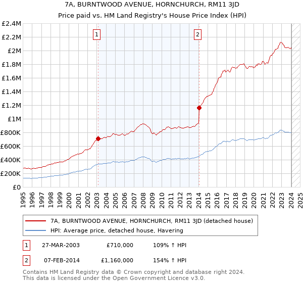 7A, BURNTWOOD AVENUE, HORNCHURCH, RM11 3JD: Price paid vs HM Land Registry's House Price Index